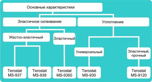 MS-Полимеры Teroson Terostat