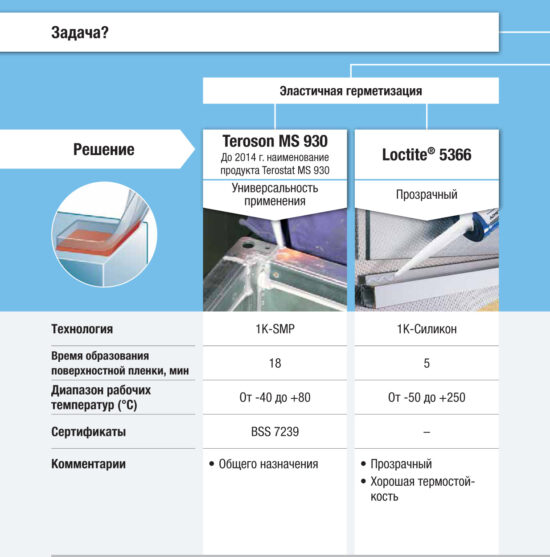 Продукты для эластичного склеивания и герметизации