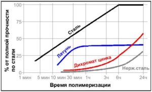 Зависимость от материала Loctite 242