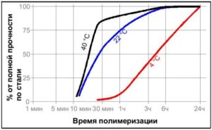 Зависимость от зазора Loctite 242